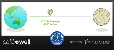 "Race to the Moon" Participants Walk 208 Million Steps to Reach One-Third of the Distance to the Moon in Two Months
