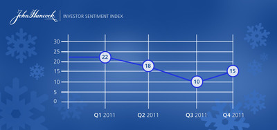 John Hancock Investor Sentiment Index Advances in Fourth Quarter of 2011