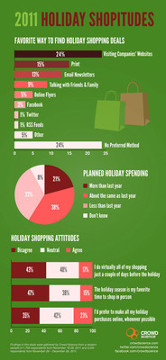 Consumers Ignore Social Media for Finding Holiday Deals