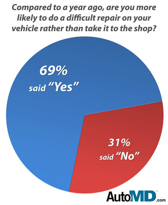 Economy/Aging Vehicles Continue to Drive More DIY Auto Repairs, According to AutoMD.com's "2012 DIY Report"