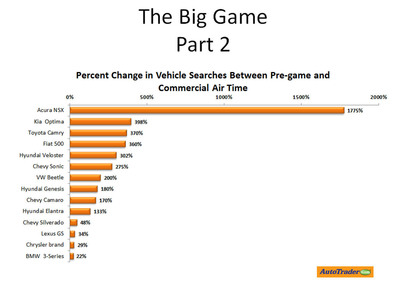 AutoTrader.com Shows Direct Impact of the Big Game's Automotive Ads to Website Usage and Shopper Behavior
