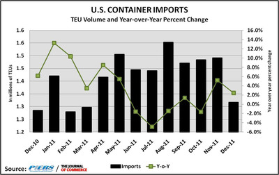 U.S. Containerized Imports Grew 3 Percent in 2011