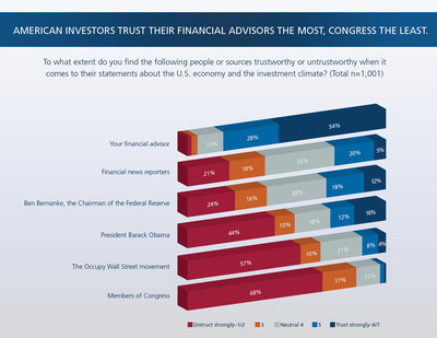 John Hancock Survey on Trust Finds Investors Giving Top Marks to Their Financial Advisors, and Low Marks to Congress