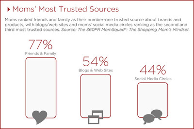Recommendations from Other Moms and Blogs Are Mom's Most Trusted 'What to Buy' Sources; Brand Web Sites Edge-out Brand's Facebook Page and Twitter Stream as Mom-trusted Resource