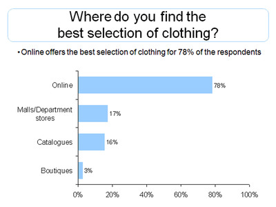 OneStopPlus.com's® New Survey Reveals Online Retailers Offer Best Fashion Selection