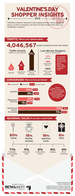 Valentine's Shoppers Flocked to Stores, Traffic and Transactions Surged Finds RetailNext in Latest Insights Infographic