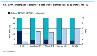 Most Smartphone Subscribers Use Wi-Fi as Their Primary Connection for Data Usage According to New Research