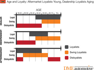 New Study Reveals Dealership Service Profits Threatened by Aging Customer Base