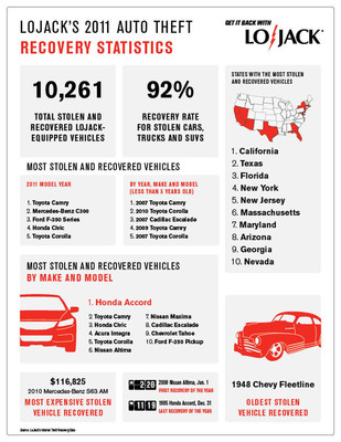 LoJack Releases Third Annual Vehicle Theft Recovery Report