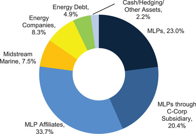 Salient MLP &amp; Energy Infrastructure Fund Announces Net Asset Value as of February 29, 2012, and Provides Fund Update