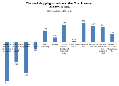 Brodeur Partners Uncovers Boomer/Gen Y 'Practicality Divide' in Retail