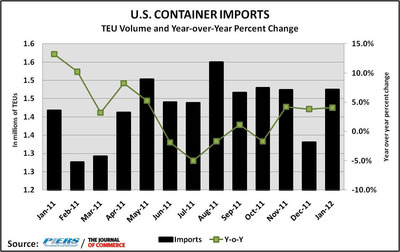 U.S. Containerized Imports up for Third Consecutive Month, Led by Growth in Furniture, Auto Parts
