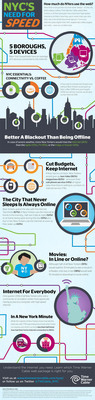 NYC Values High-Speed Internet Highest Among Everyday Necessities