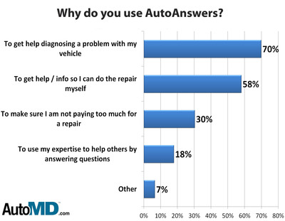 Social Media and Mobile Help Car Owners Save Time and Money at AutoMD.com