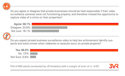 Americans Expect Private Businesses To Use Video To Help Law Enforcement Solve Crimes, New Poll Finds