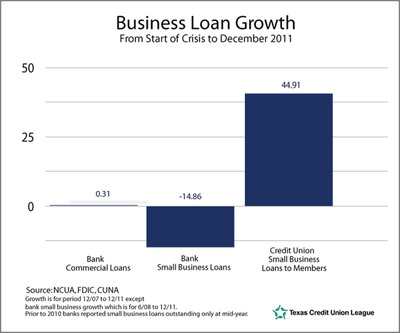 Small Business Lending Index Shows Large Banks Approve Only 10% of Loans; Credit Unions Approve More Than 50%