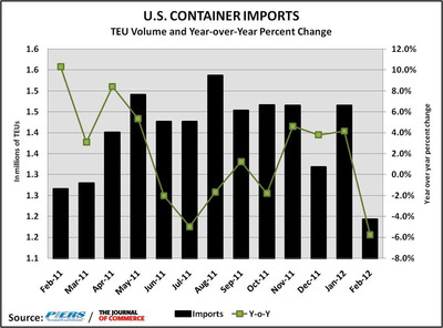 Early Lunar New Year Contributes to Drop in U.S. Containerized Imports, Volume Down 5.8 Percent in February