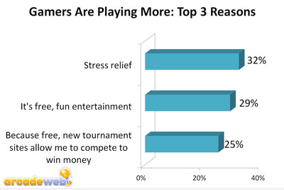 ArcadeWeb Survey: Online Casual Gaming Powerfully Impacted by Economy