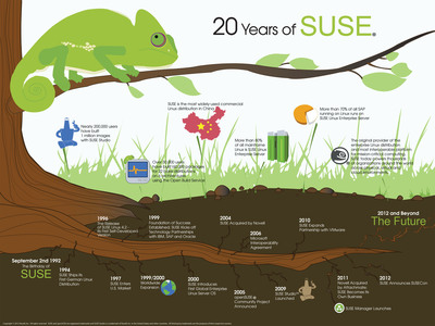 SUSE Showcases 20 Years of Commercializing Open Source Software