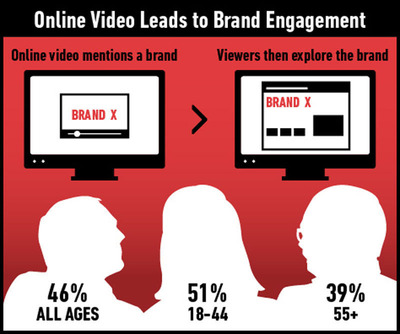 New Digitas Research Shows Hunger for Online Video