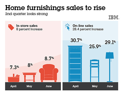 IBM Forecasts Robust Gains in 2Q Home Furnishings Sales