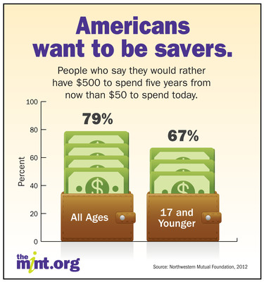 Northwestern Mutual Foundation Poll Finds Americans Want To Be Savers