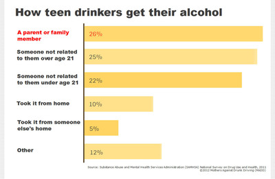MADD Highlights New Data Showing that a Quarter of Teen Drinkers Get Alcohol from a Parent or Family Member
