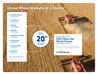 CME Group Announces the Launch of Black Sea Wheat Futures Contract