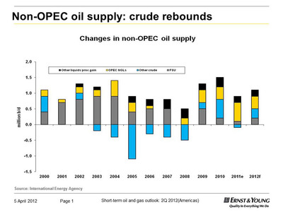 Iran worries keep prices high, despite rising non-OPEC crude supply