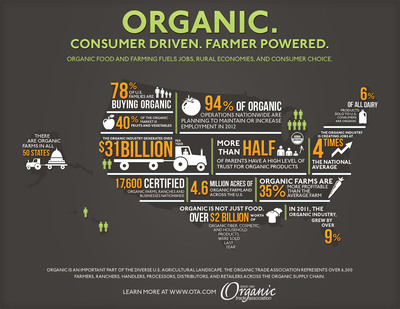 U.S. consumer-driven organic market surpasses $31 billion in 2011