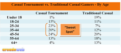 ArcadeWeb Survey: Who Is the Online Casual Tournament Gamer?