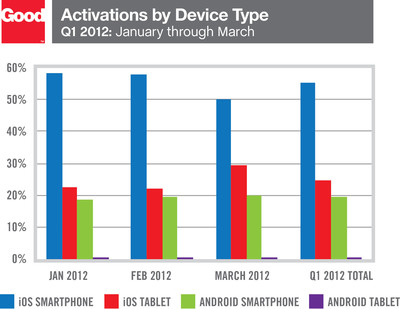iPhone 4S Hits Record High Activations While iPads Continue To Dominate Enterprise Tablet Activations According To Good Technology's Q1 2012 Device Activation Report