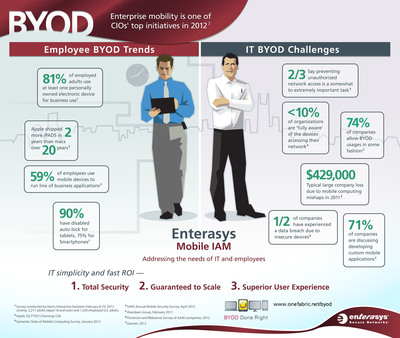 Enterasys Networks First Vendor to Guarantee BYOD Solution Deployment