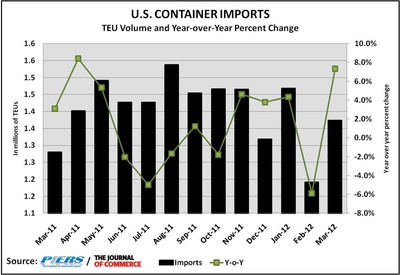 U.S. Containerized Imports Rebound in March, Up 7.3 Percent