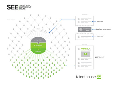 Talenthouse Rolls Out Its Sponsored Engagement Engine (SEE)