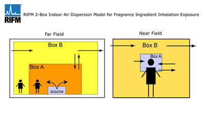 RIFM, le modèle innovateur pour mesurer l'absorption de vapeurs inhalées des composants de parfum.