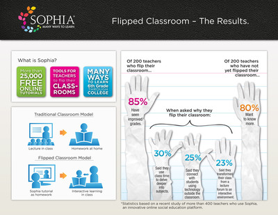 Sophia Survey Finds Student Grades Improve When Teachers "Flip" Their Classroom