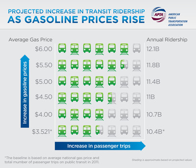 Volatile Gas Prices Point to Increased Use of Public Transportation