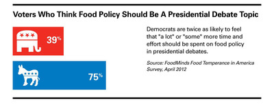 Drawing Party Lines on Food Policy: New Survey Shows Democrats and Republicans Disagree About Government Intervention on Food Policy Issues