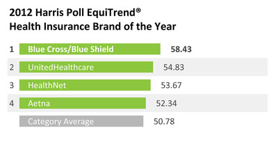 Harris Poll EquiTrend: Brand Equity will be Key to Consumers' Health Insurer Selections