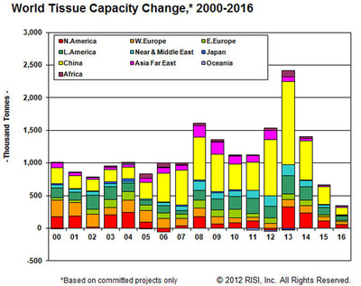 Overcapacity creates risk of closure in global tissue markets despite growth in demand