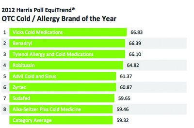 2012 Harris Poll EquiTrend® OTC Report: OTC classics dominate Rx-to-OTC brands. Did mother know best?