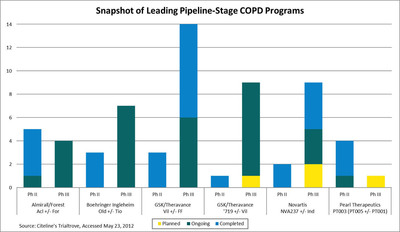COPD Tops Asthma as the Focus Indication for Next Generation Respiratory Therapies at the 2012 American Thoracic Society Conference