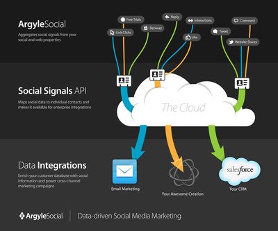 Argyle Social Equips Community Managers With Tools For Cross-Channel Social Marketing Integration
