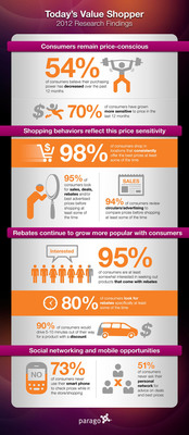 Parago 2012 Shopper Deal Finding Report: Price Comparison Shopping Grows, Consumers Willing To Do More To Get Additional Savings