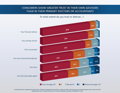 John Hancock Trust Survey™ Finds Investors Trust Their Financial Advisor More Than Their Primary Doctor or Accountant