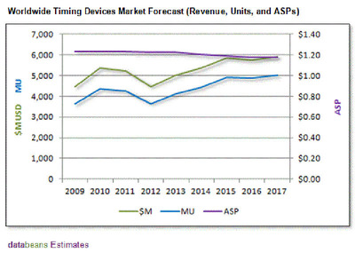 Global Market for Timing Integrated Circuits to Reach $4.5 Billion by End of 2012