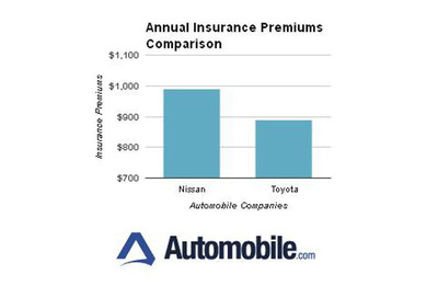 Automobile.com survey finds Nissan 11% more expensive to insure than Toyota