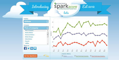 Satmetrix® Launches SparkScore™: Disruptive Social Media Measurement Solution Connects Online Customer Brand Sentiment to Business Results for the First Time