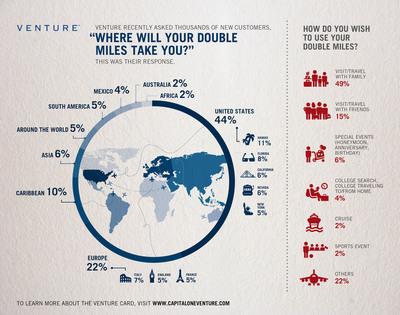 Travel Abroad Tops The List For New Capital One Venture Card Holders